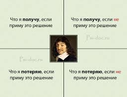 Квадрат Декарта – простая и эффективная техника принятия решений