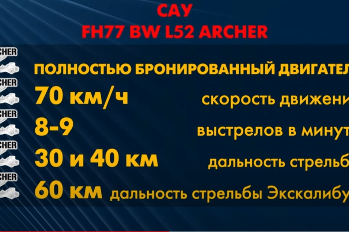 Самая быстрая и грозная САУ в мире. Швеция передаст Украине FH77 «Archer»  /СКР/  Видео